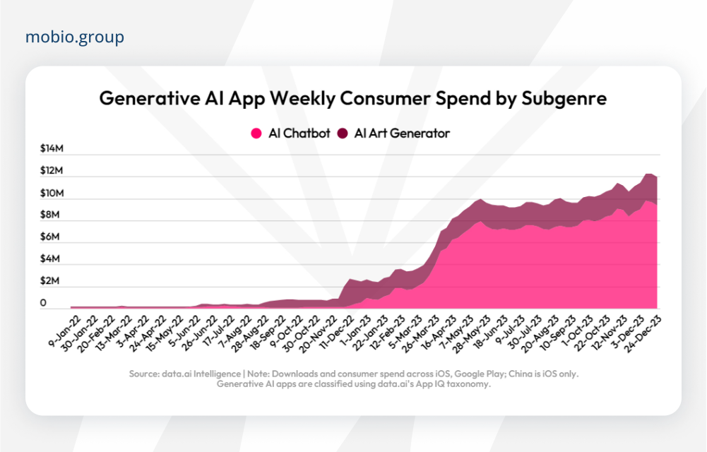 Data.ai's State of Mobile for 2024: weekly consumer spend