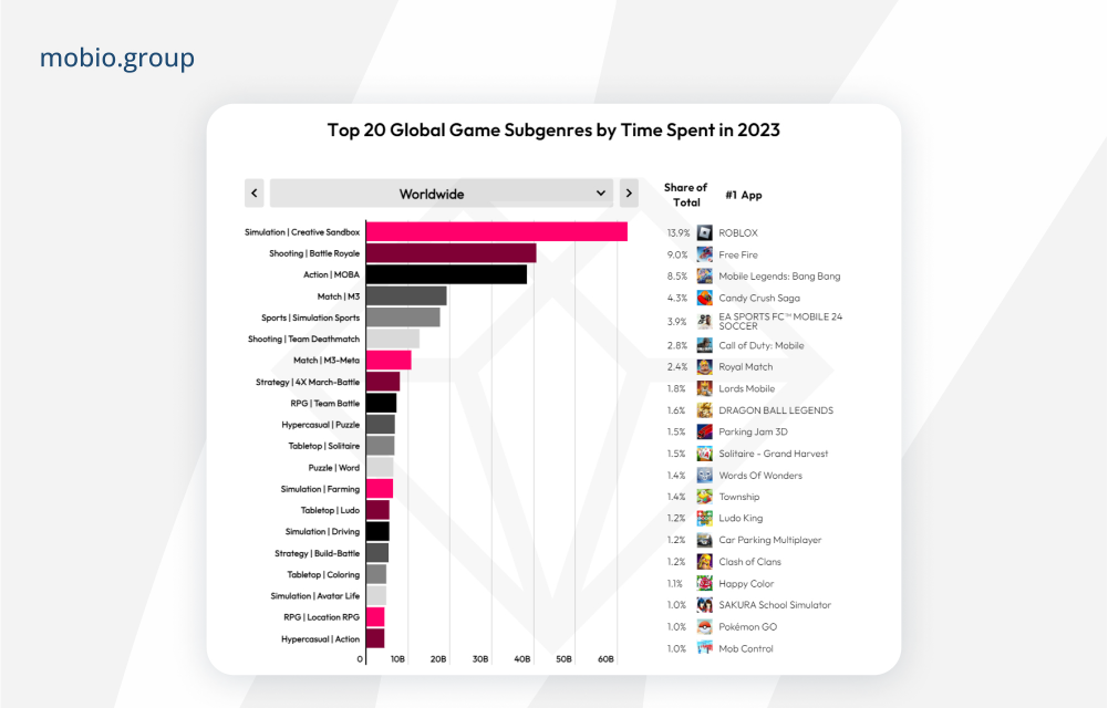 Top 20 Global Game Subgenres by Time Spentv in 2023