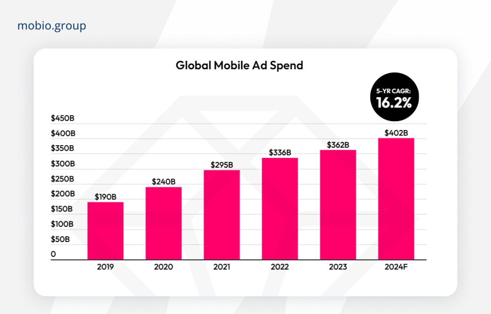 Data.ai's State of Mobile for 2024: Global Mobile Ad Spend