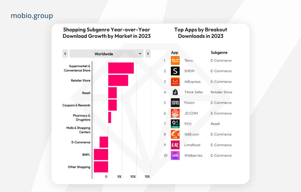 Shopping Subgenre Year-over-Year Dowload Growth by Market in 2023