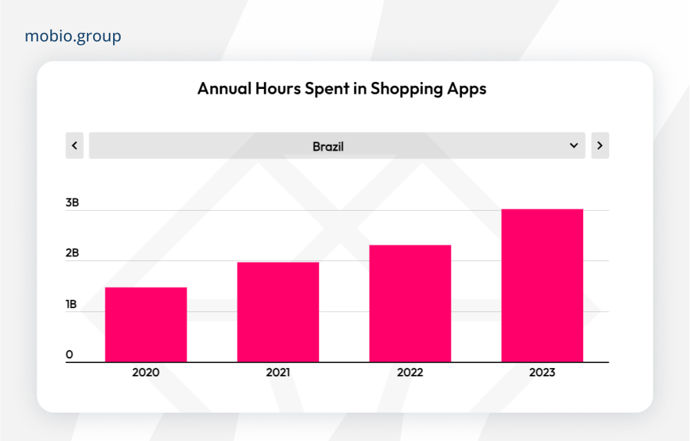 Annual Hours Spent in Shopping Apps in Brazil