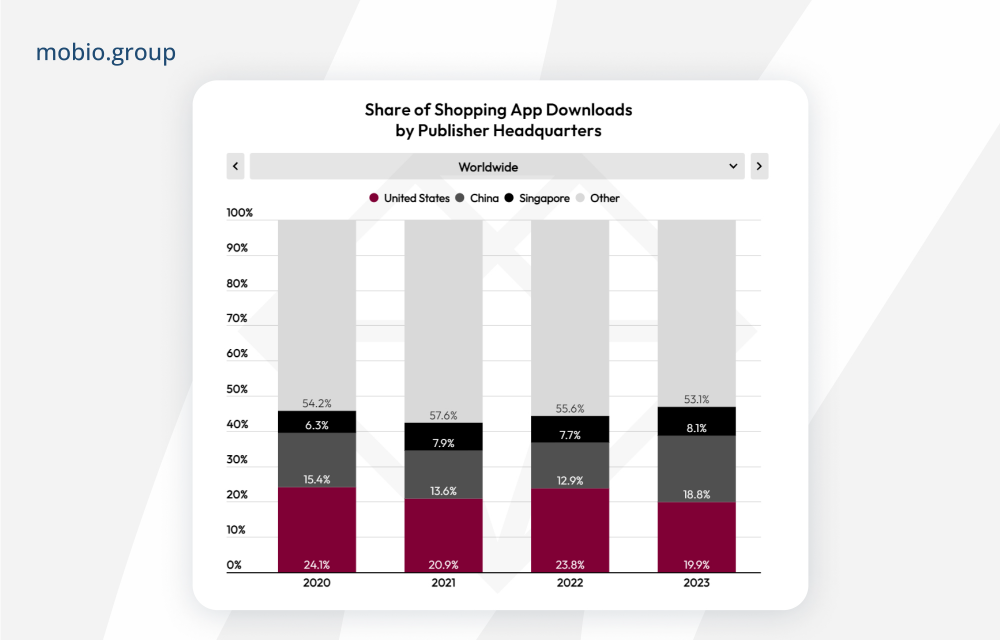 Share of Shopping App Downloads by Publisher Headquarters