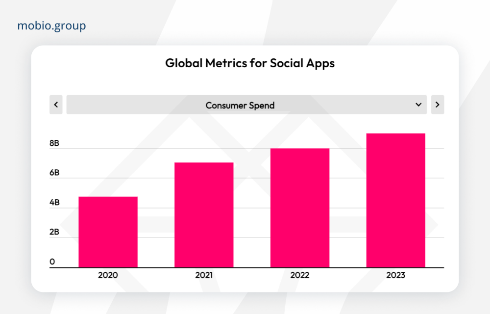 Global Metrics for Social Apps - Consumer Spend
