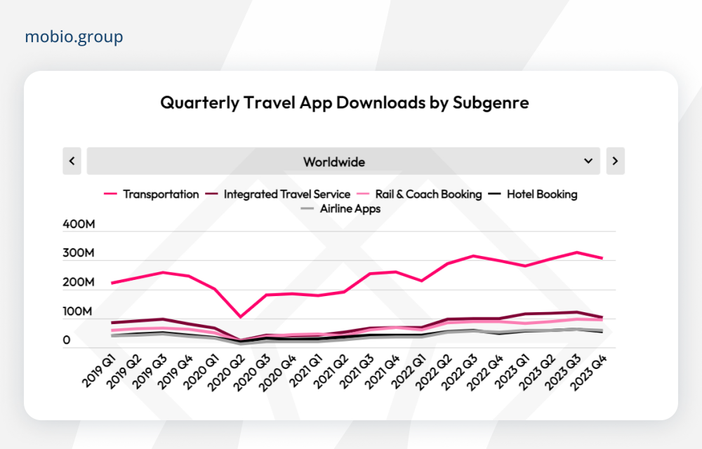 Quarterly Travel App Downloads by Subgenre - WW