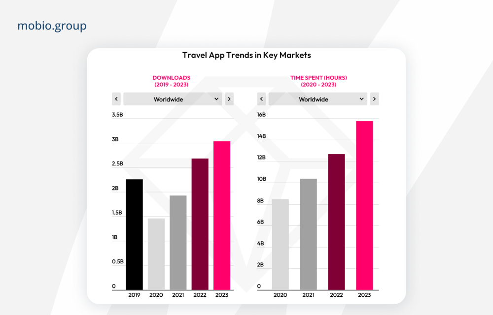 Travel App Trends in Key Markets