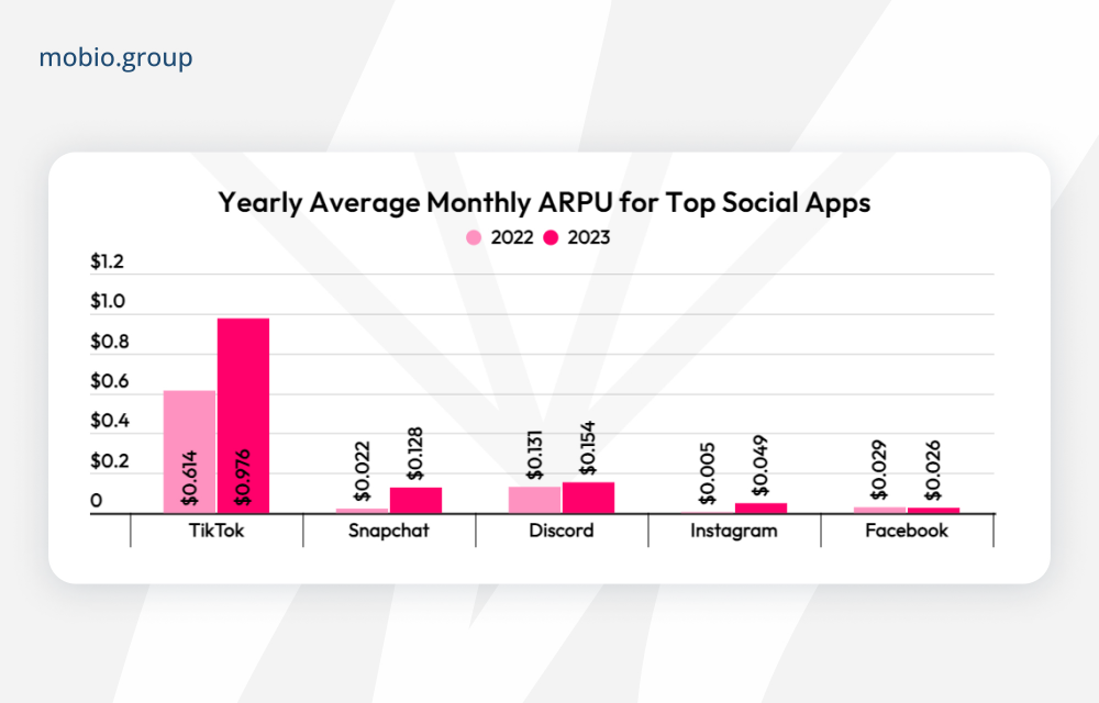 Yearly Average Monthly ARPU for Top Social Apps