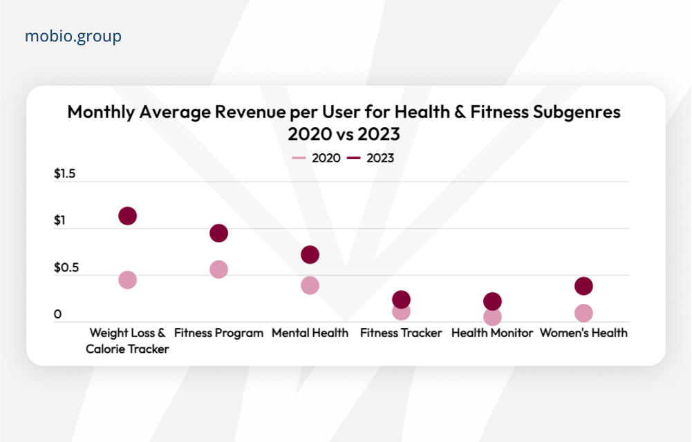 Montly Average Revenue per User for Health & Fitness Subgenres 2020 vs 2023