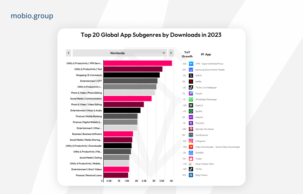Data.ai's State of Mobile for 2024: Top 20 Global App Subgenres by Downloads in 2023