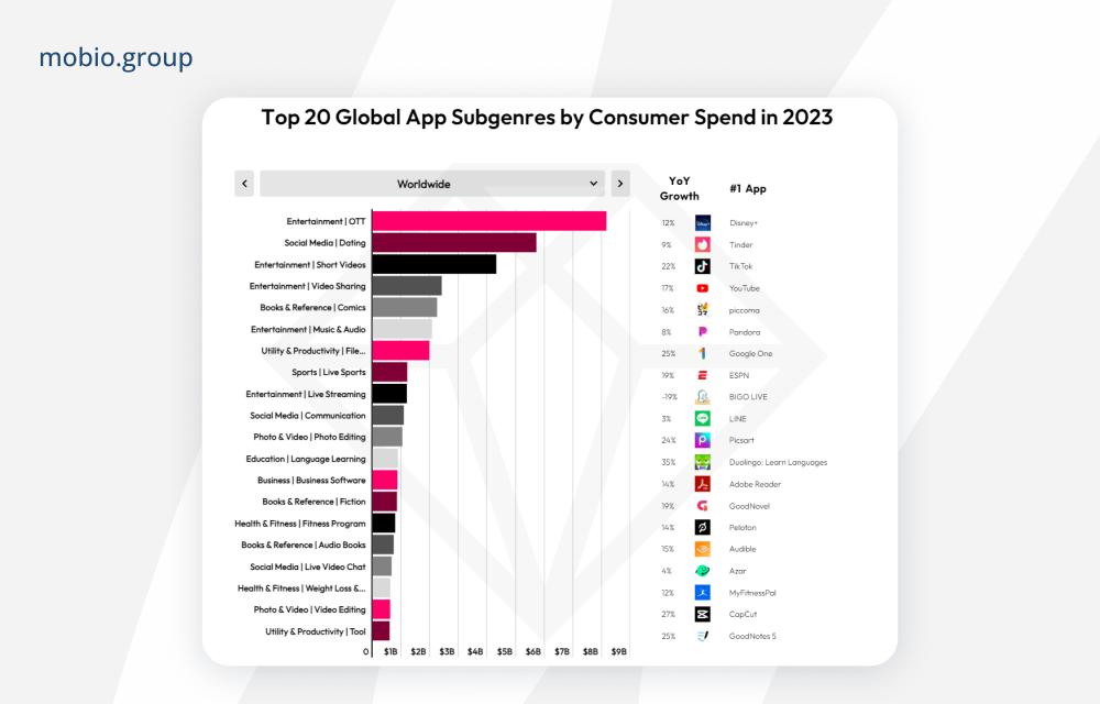 Data.ai's State of Mobile for 2024: Top 20 Global App Subgenres by Consumer Spend in 2023