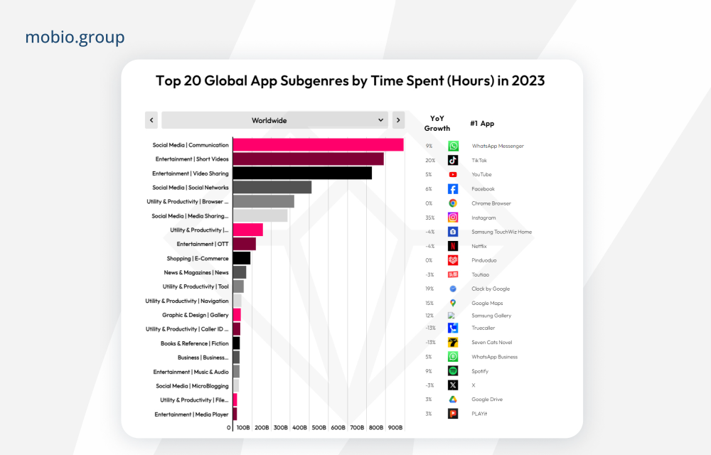 Data.ai's State of Mobile for 2024: Top 20 Global App Subgenres by Time Spent in 2023