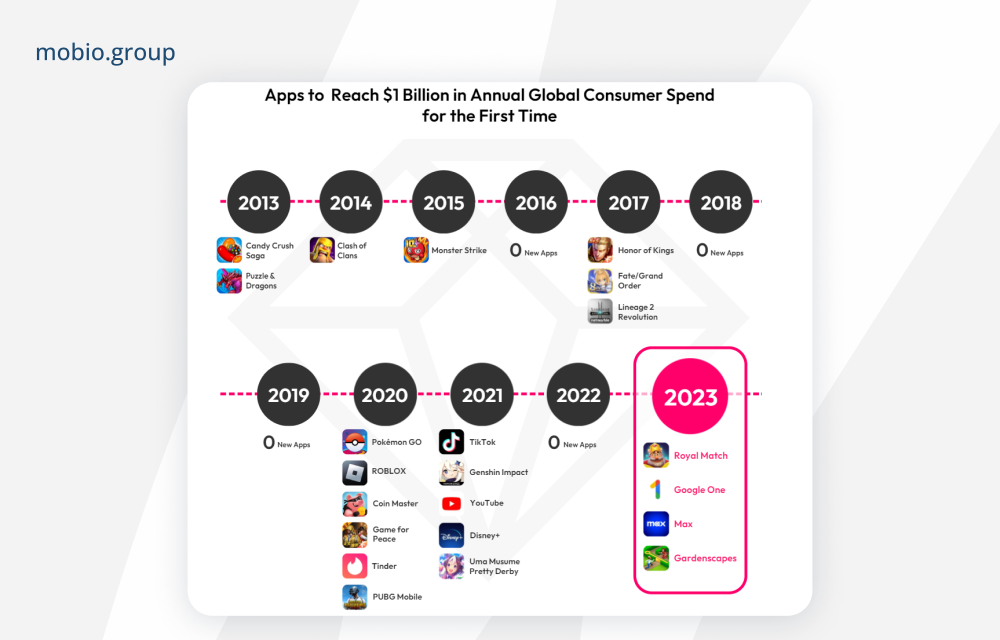 Data.ai's State of Mobile for 2024: Apps to Reach $1 billion