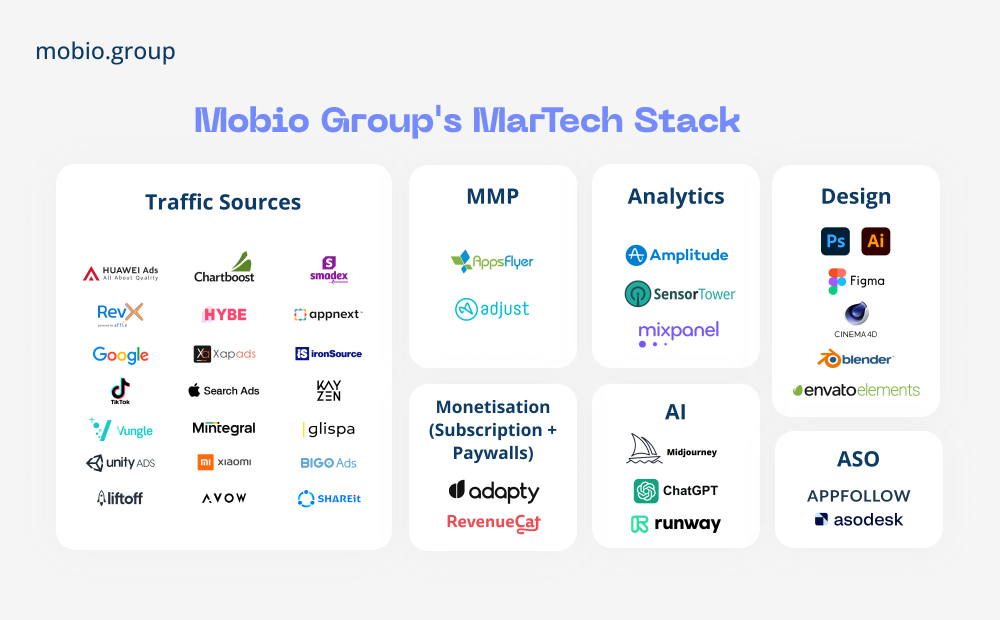 Mobio Group's MarTech Stack