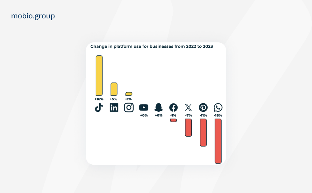 Change in platform use for business from 2022 to 2023