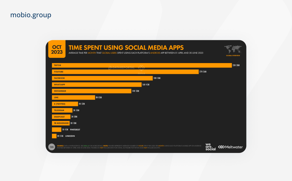 Time spent using social media apps