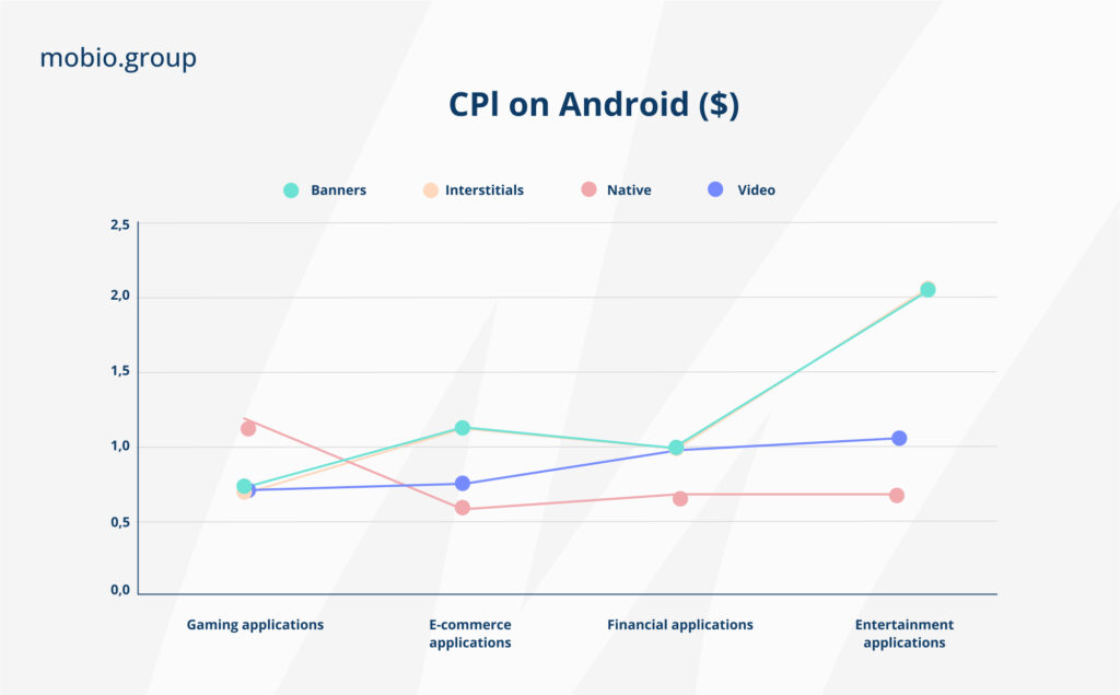 CPI on Android