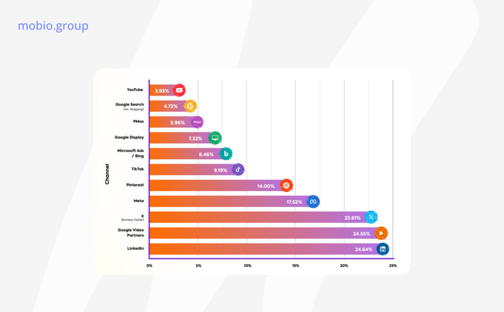 Different Level of IVT in Different Advertising Networks